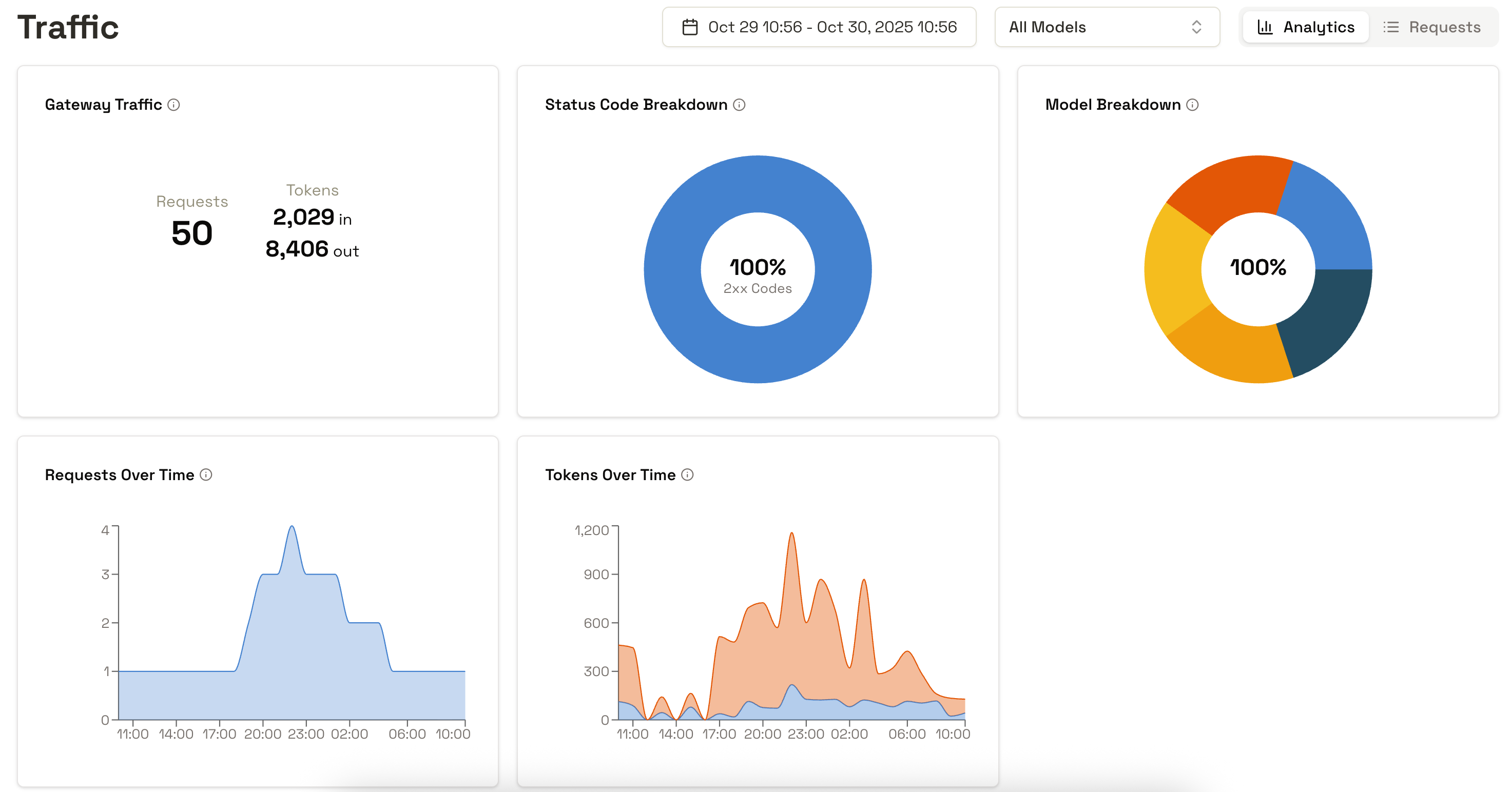 Control Layer Analytics Dashboard